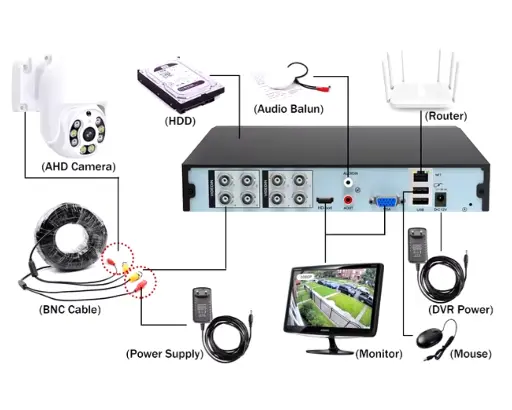 Configuración de DVR/NVR (Sistema CCTV)